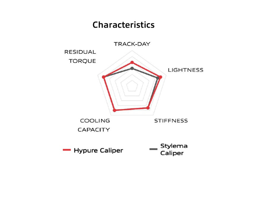 Ducati Panigale V4 S [2025] - Hypure féknyereg bal